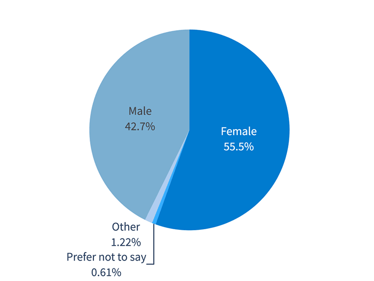 Gender of respondents chart