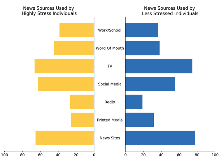 News Sources Used by Less Stressed Individuals chart